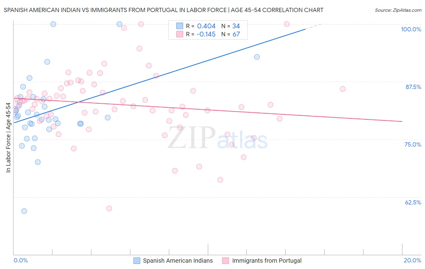 Spanish American Indian vs Immigrants from Portugal In Labor Force | Age 45-54