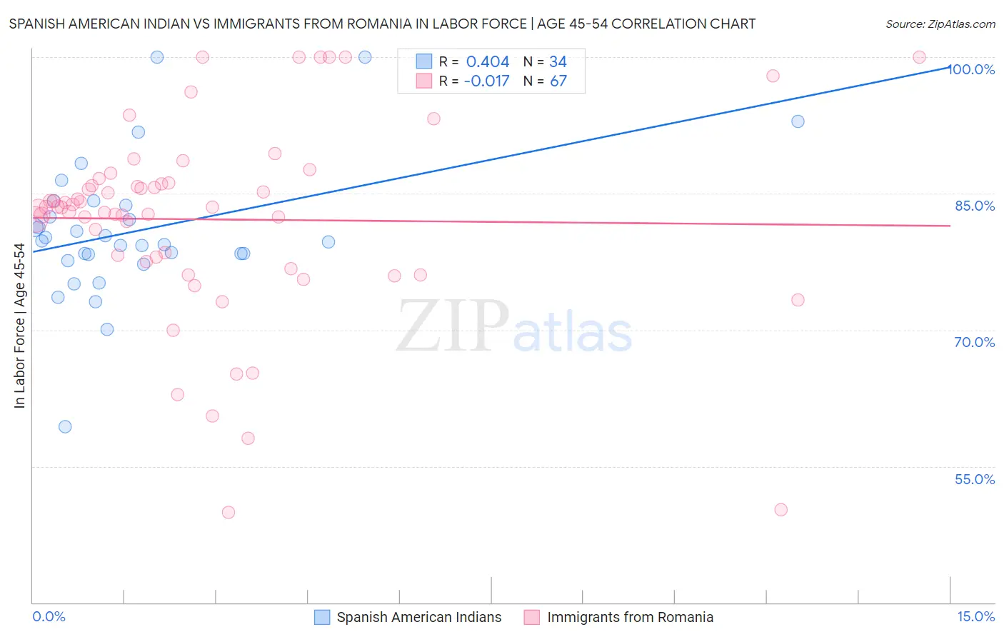 Spanish American Indian vs Immigrants from Romania In Labor Force | Age 45-54