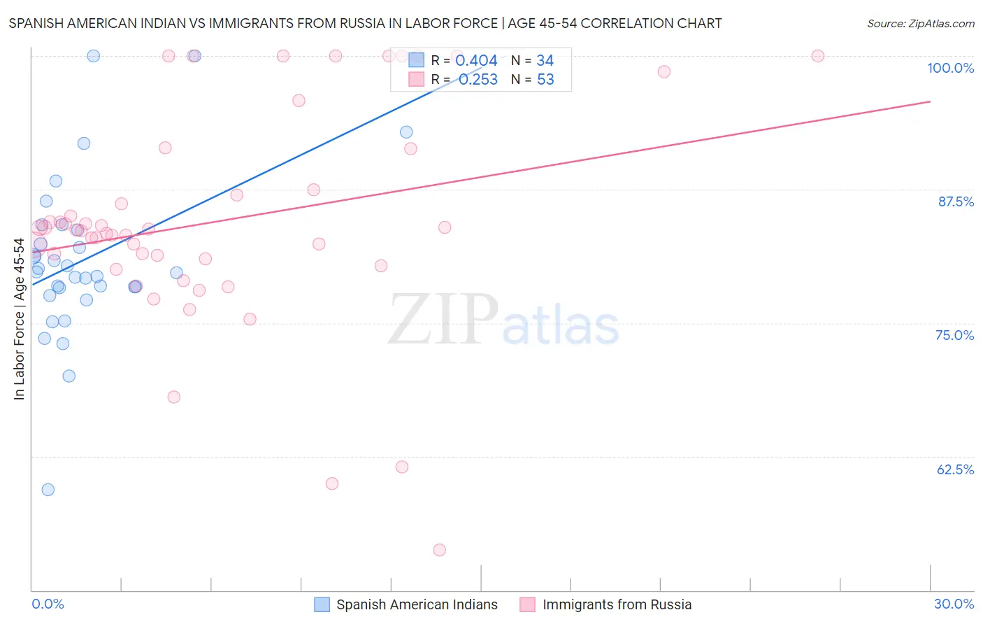 Spanish American Indian vs Immigrants from Russia In Labor Force | Age 45-54
