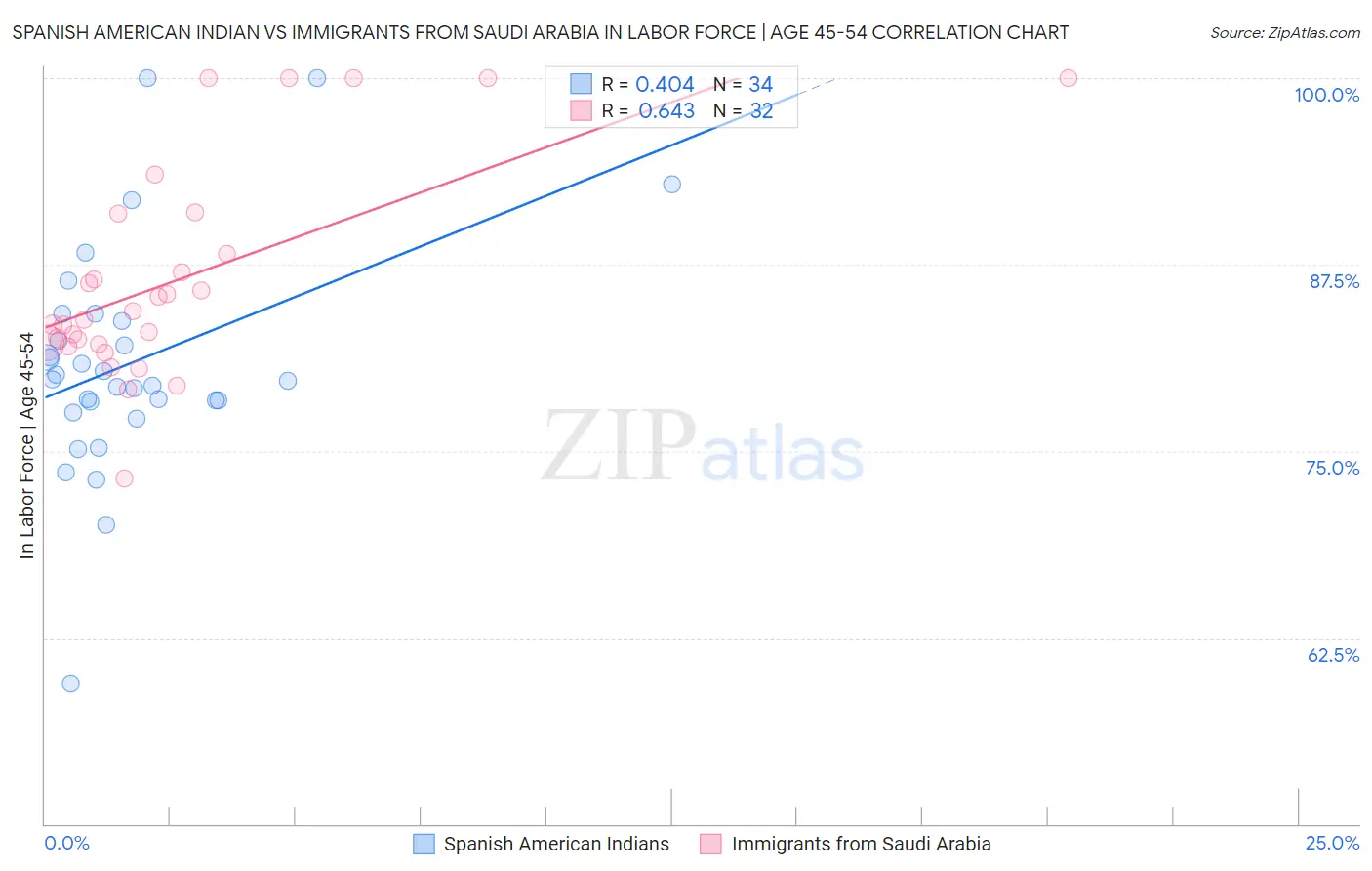 Spanish American Indian vs Immigrants from Saudi Arabia In Labor Force | Age 45-54