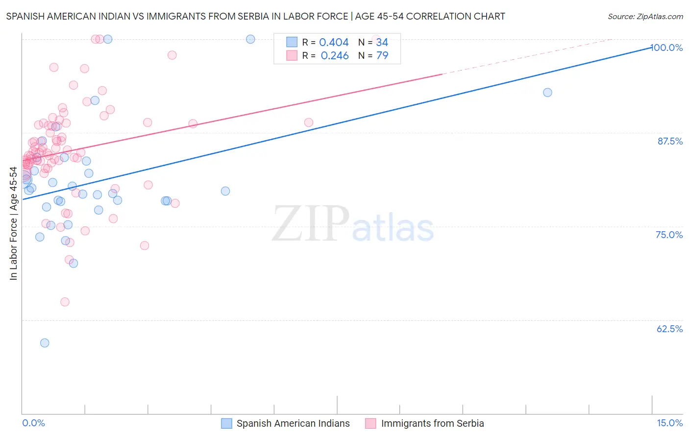 Spanish American Indian vs Immigrants from Serbia In Labor Force | Age 45-54