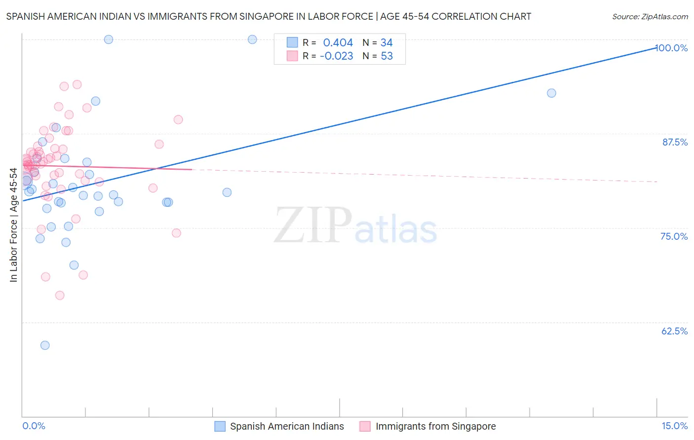 Spanish American Indian vs Immigrants from Singapore In Labor Force | Age 45-54