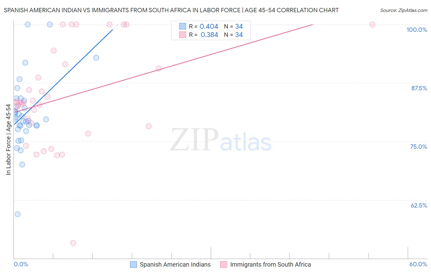 Spanish American Indian vs Immigrants from South Africa In Labor Force | Age 45-54