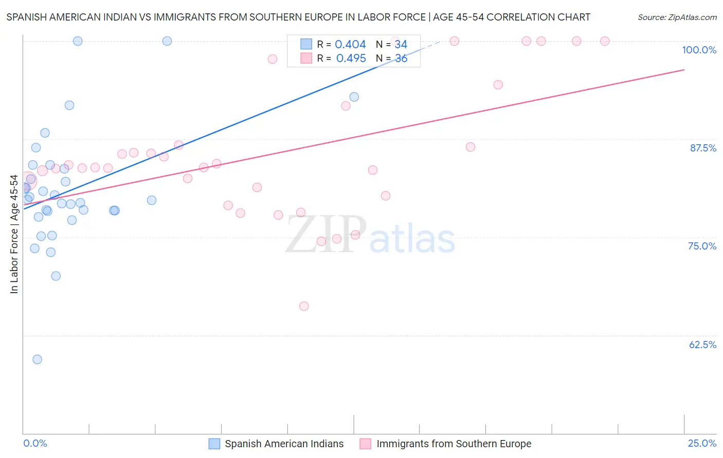 Spanish American Indian vs Immigrants from Southern Europe In Labor Force | Age 45-54