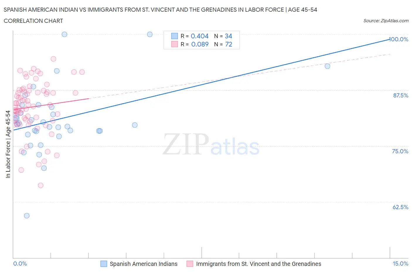 Spanish American Indian vs Immigrants from St. Vincent and the Grenadines In Labor Force | Age 45-54