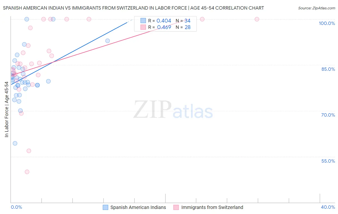 Spanish American Indian vs Immigrants from Switzerland In Labor Force | Age 45-54