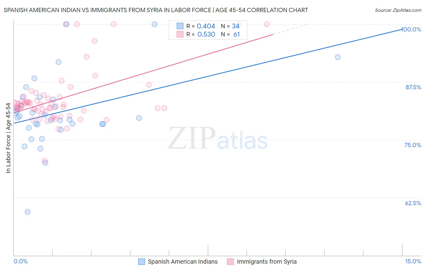 Spanish American Indian vs Immigrants from Syria In Labor Force | Age 45-54