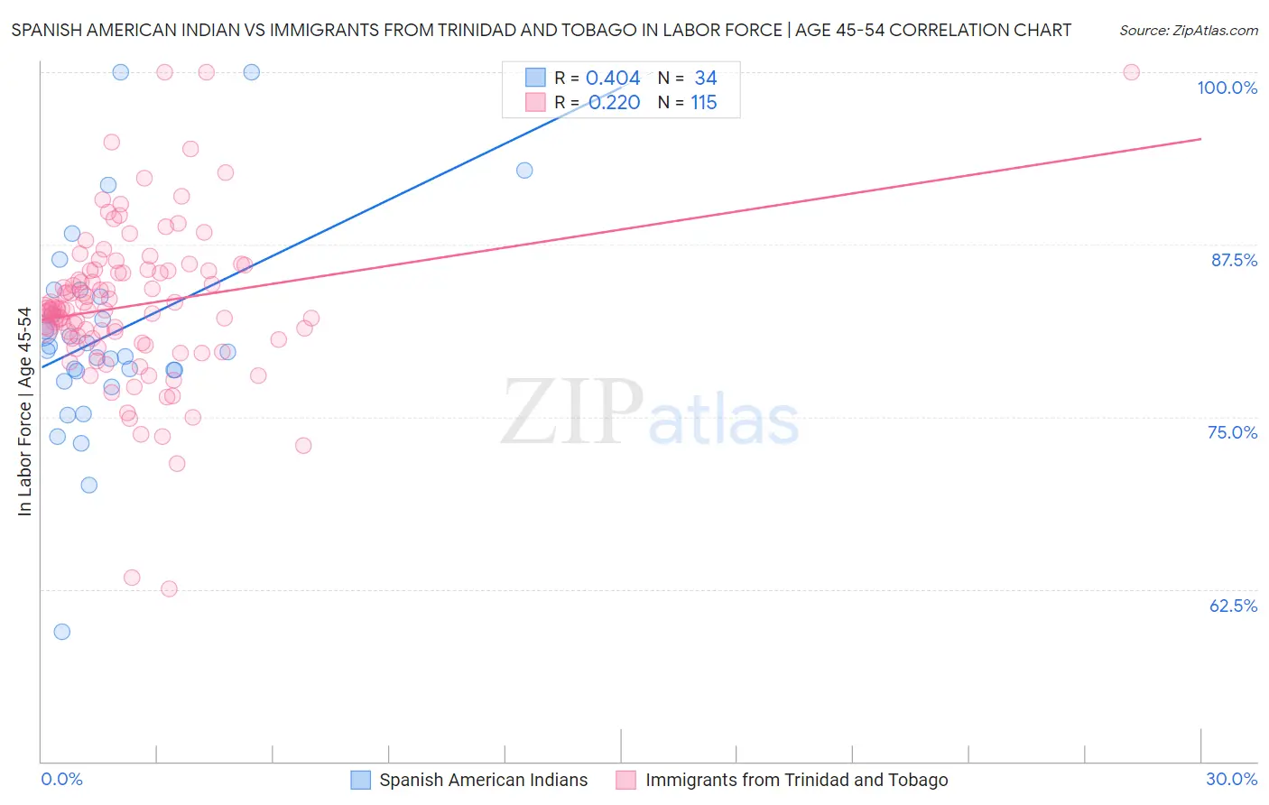 Spanish American Indian vs Immigrants from Trinidad and Tobago In Labor Force | Age 45-54