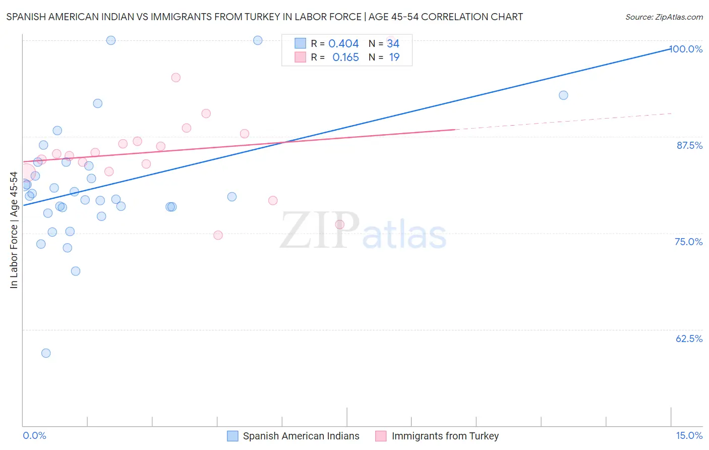 Spanish American Indian vs Immigrants from Turkey In Labor Force | Age 45-54