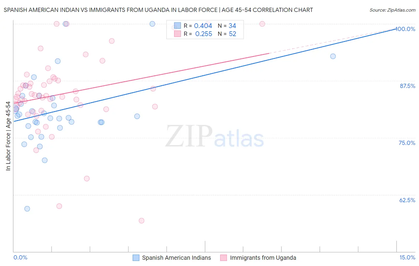 Spanish American Indian vs Immigrants from Uganda In Labor Force | Age 45-54