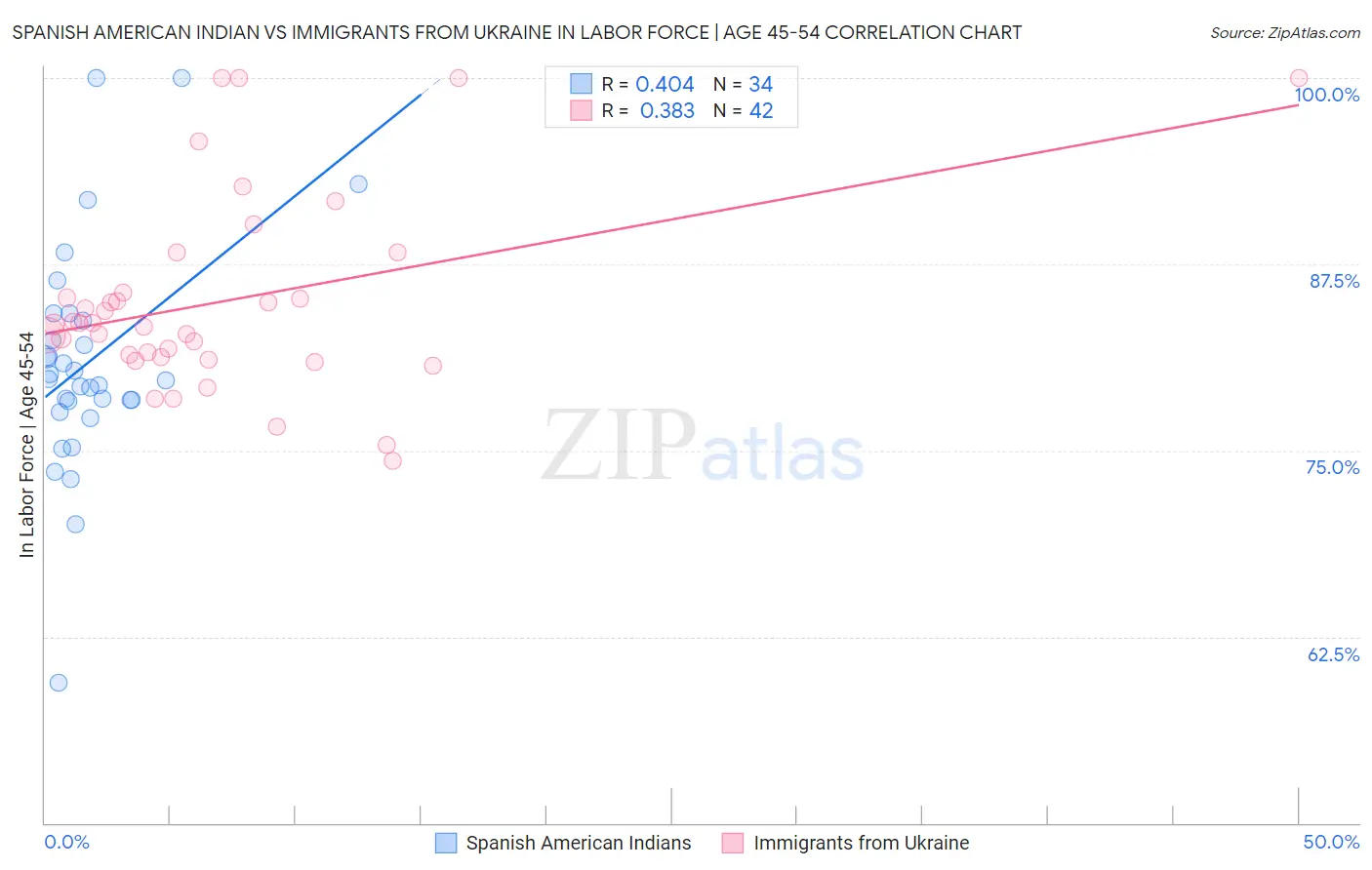 Spanish American Indian vs Immigrants from Ukraine In Labor Force | Age 45-54