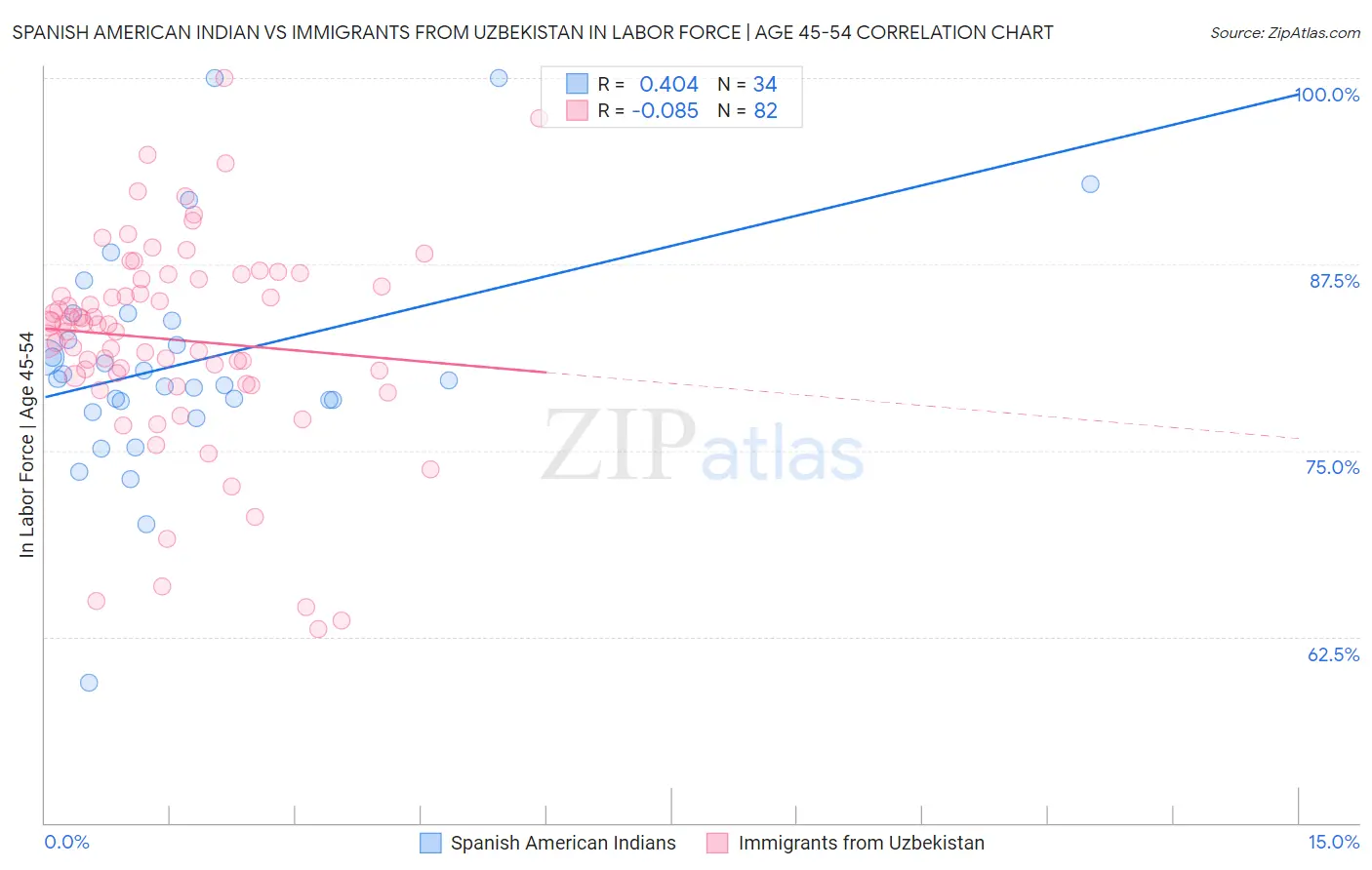 Spanish American Indian vs Immigrants from Uzbekistan In Labor Force | Age 45-54