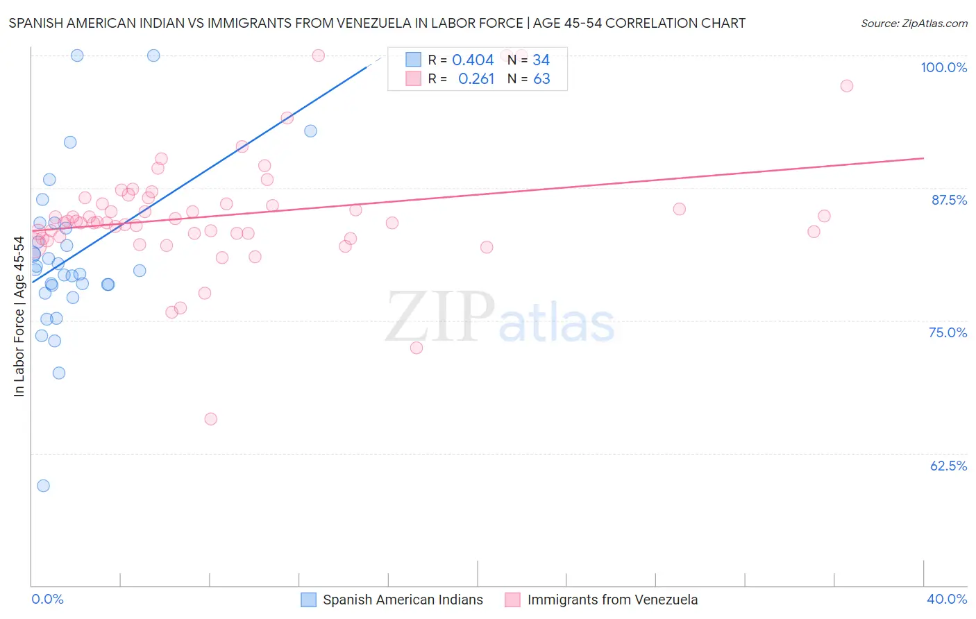 Spanish American Indian vs Immigrants from Venezuela In Labor Force | Age 45-54