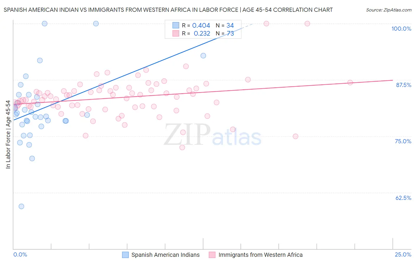 Spanish American Indian vs Immigrants from Western Africa In Labor Force | Age 45-54