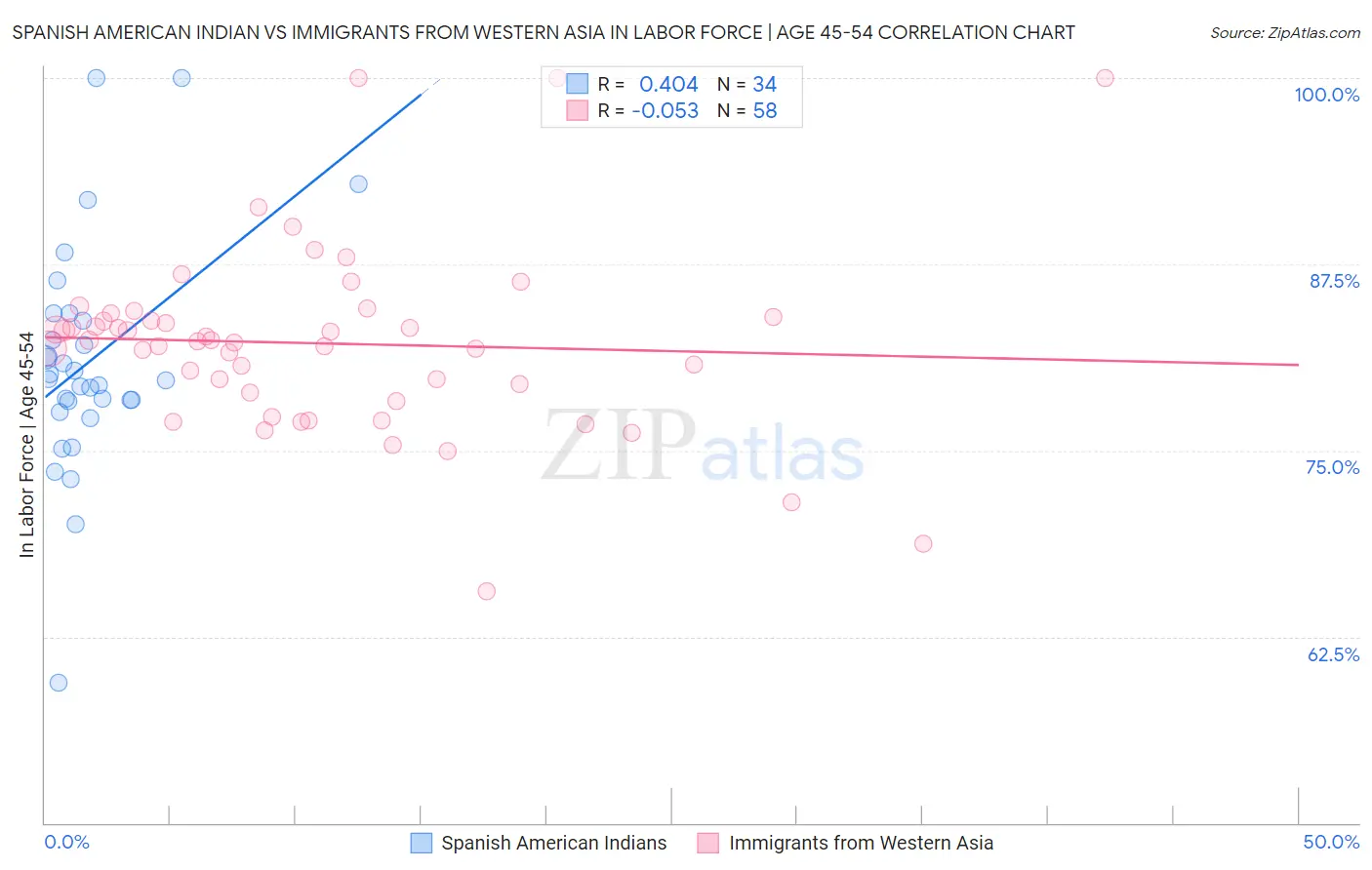 Spanish American Indian vs Immigrants from Western Asia In Labor Force | Age 45-54