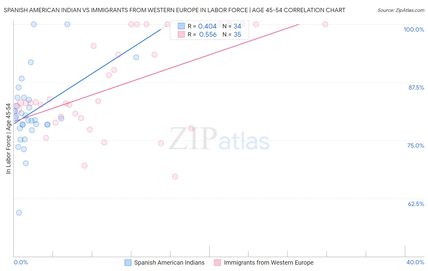 Spanish American Indian vs Immigrants from Western Europe In Labor Force | Age 45-54