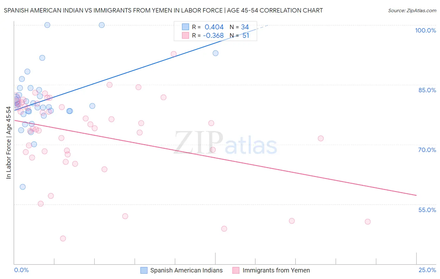 Spanish American Indian vs Immigrants from Yemen In Labor Force | Age 45-54