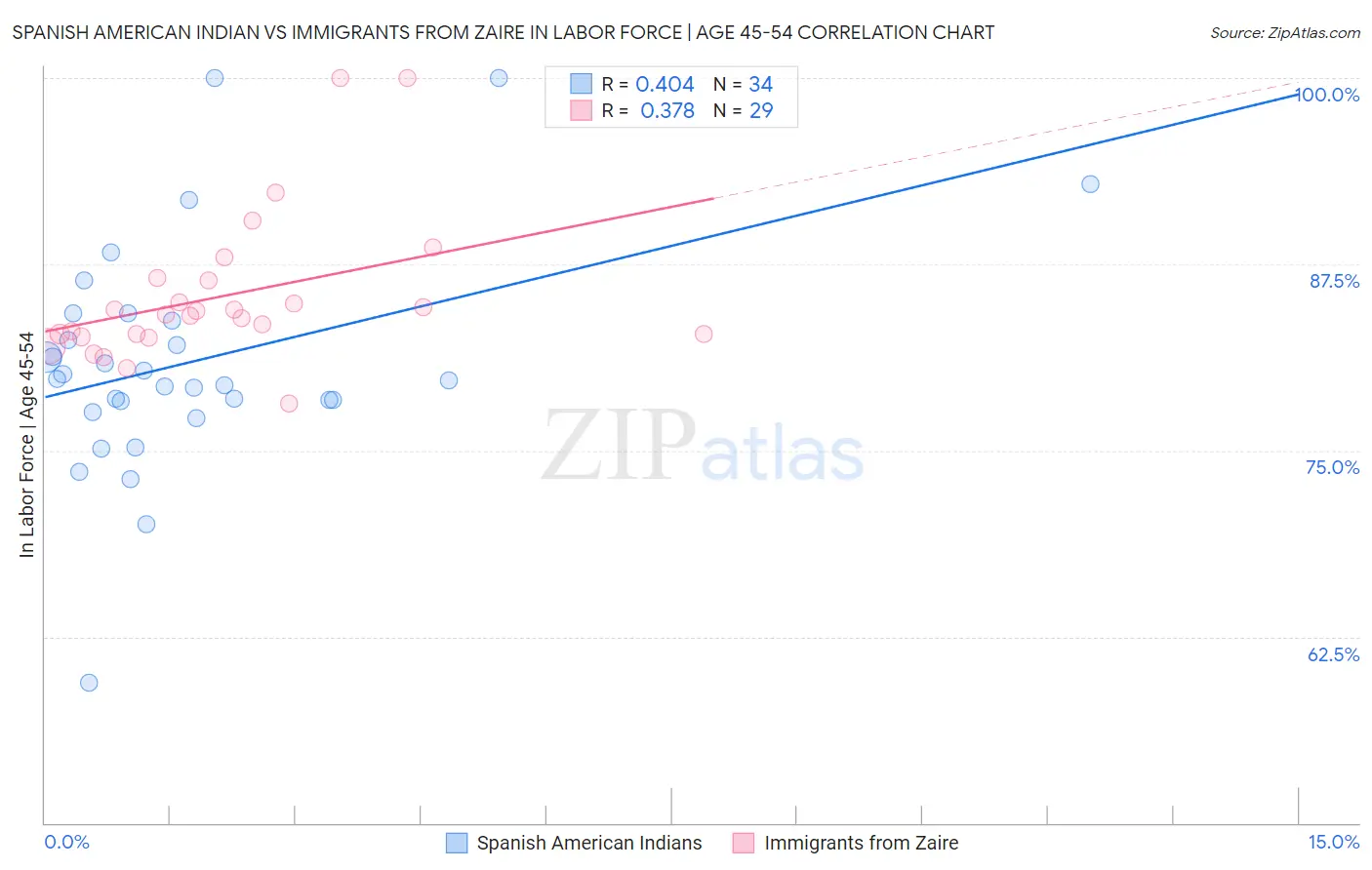 Spanish American Indian vs Immigrants from Zaire In Labor Force | Age 45-54