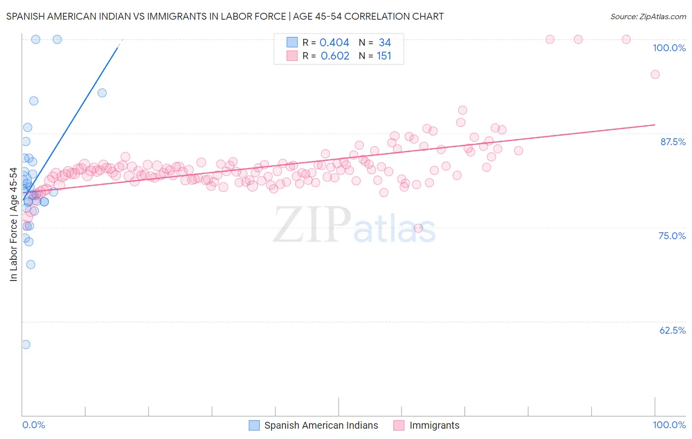 Spanish American Indian vs Immigrants In Labor Force | Age 45-54