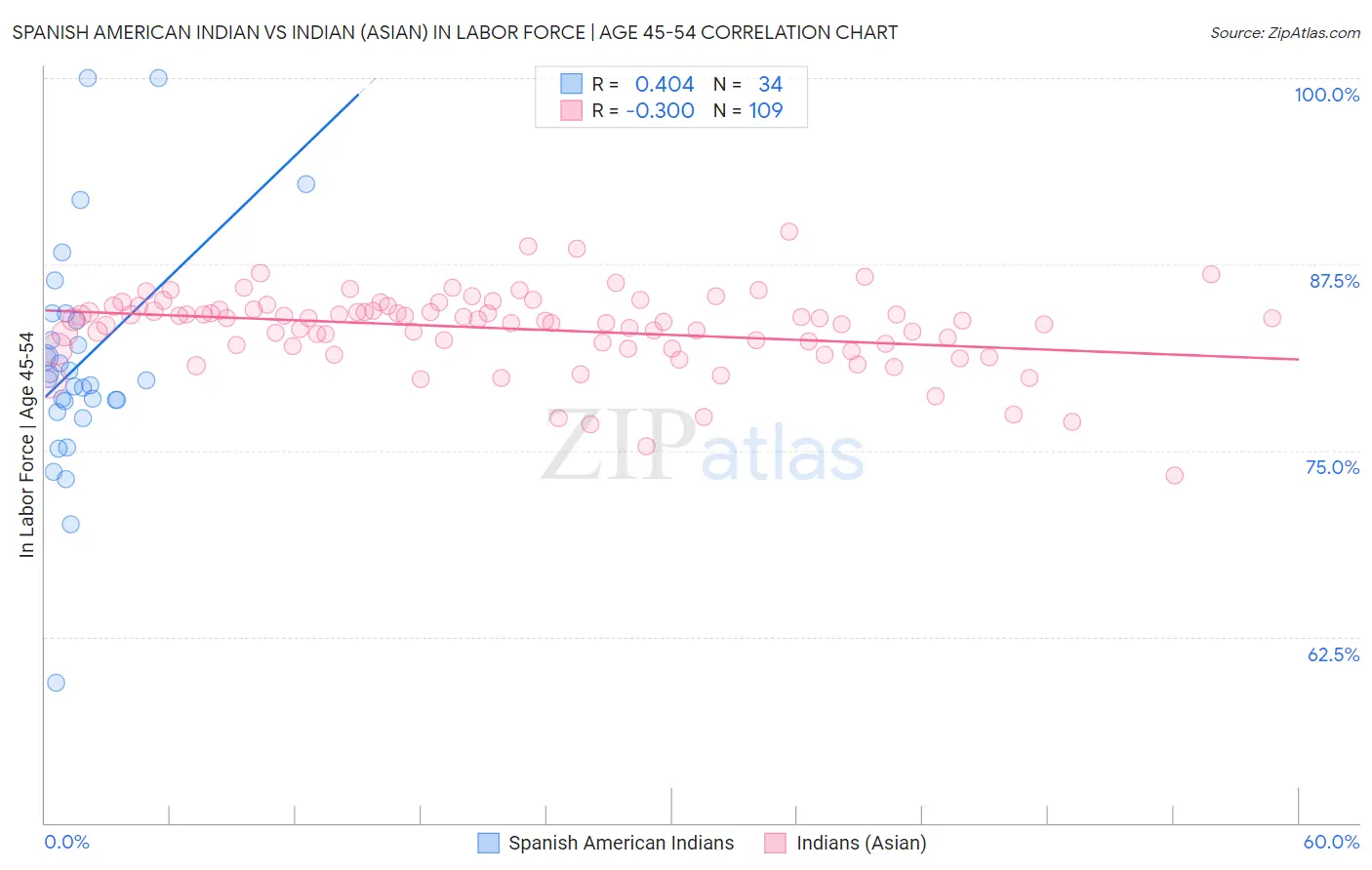 Spanish American Indian vs Indian (Asian) In Labor Force | Age 45-54