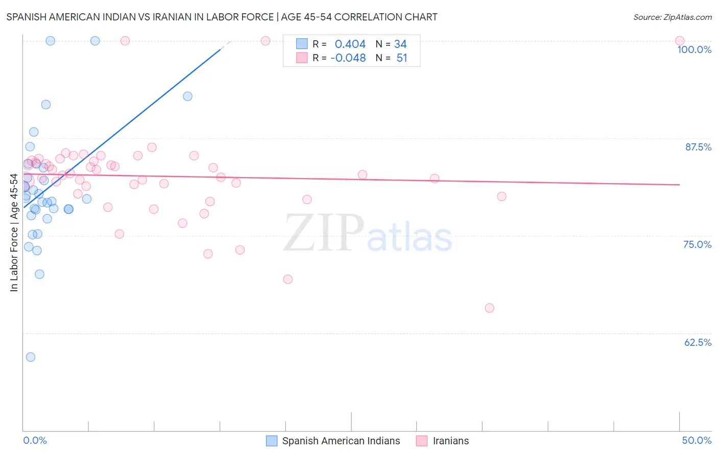 Spanish American Indian vs Iranian In Labor Force | Age 45-54