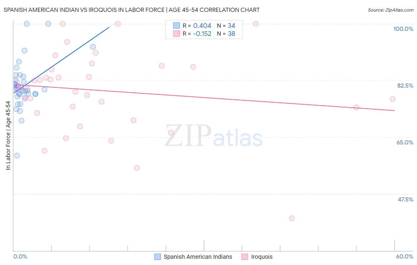 Spanish American Indian vs Iroquois In Labor Force | Age 45-54