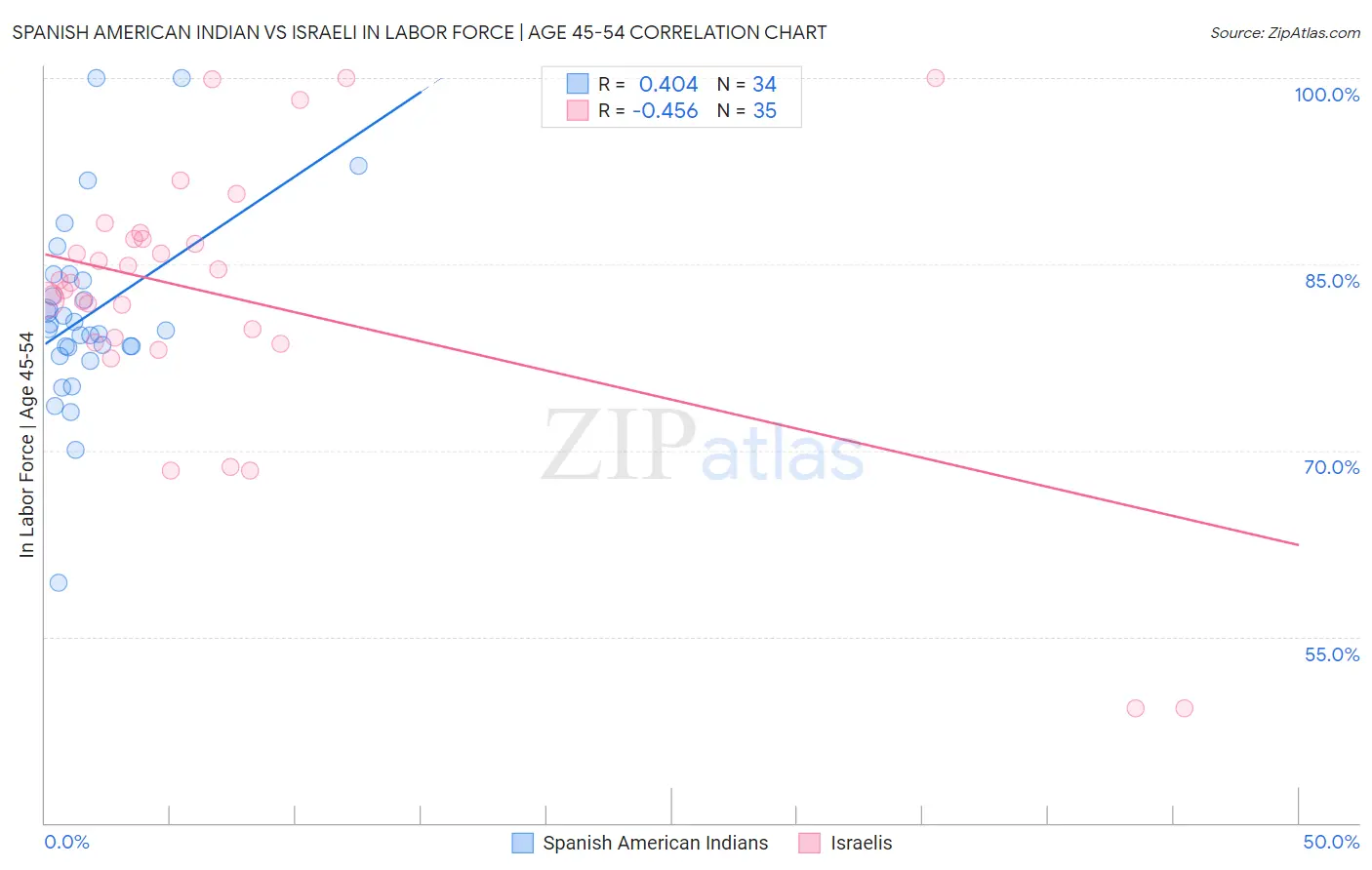 Spanish American Indian vs Israeli In Labor Force | Age 45-54