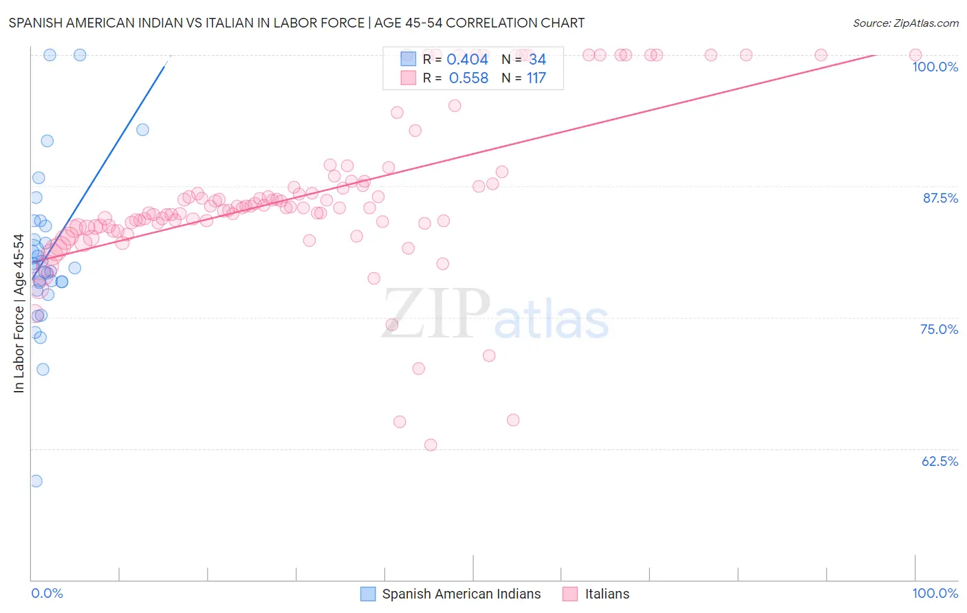 Spanish American Indian vs Italian In Labor Force | Age 45-54