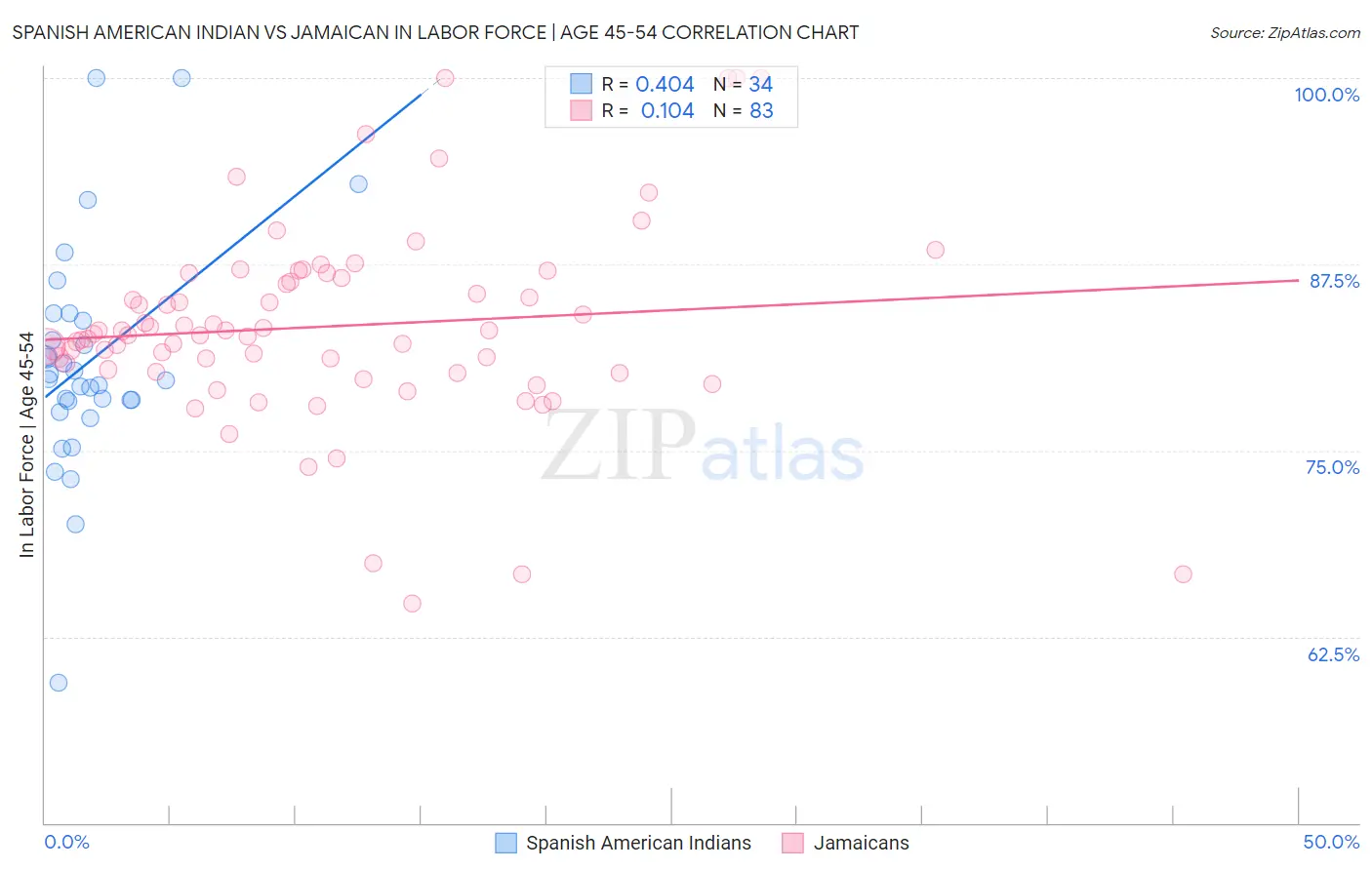 Spanish American Indian vs Jamaican In Labor Force | Age 45-54