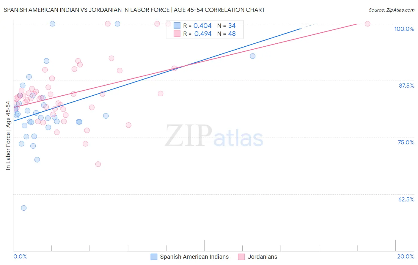 Spanish American Indian vs Jordanian In Labor Force | Age 45-54