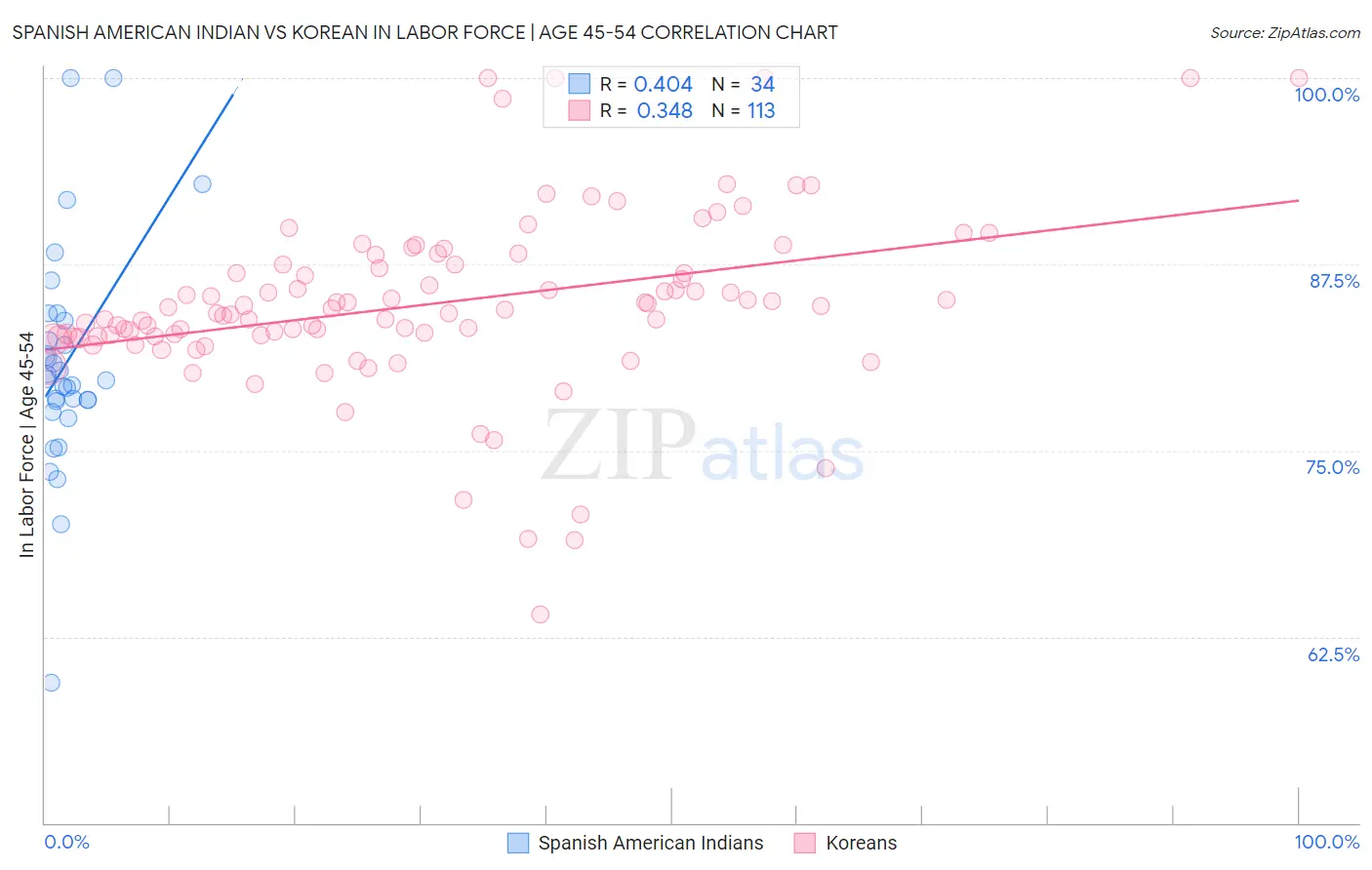 Spanish American Indian vs Korean In Labor Force | Age 45-54
