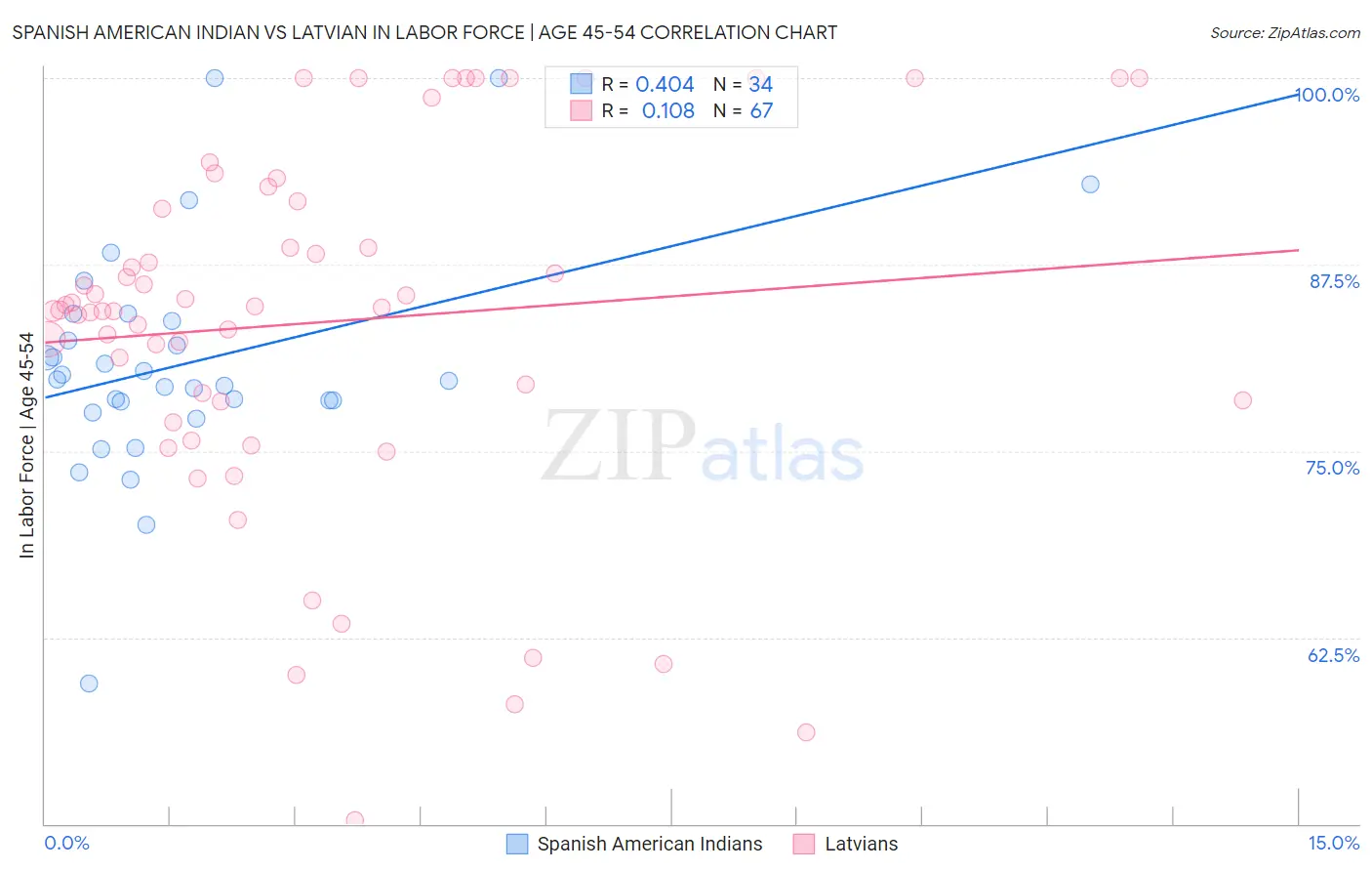 Spanish American Indian vs Latvian In Labor Force | Age 45-54
