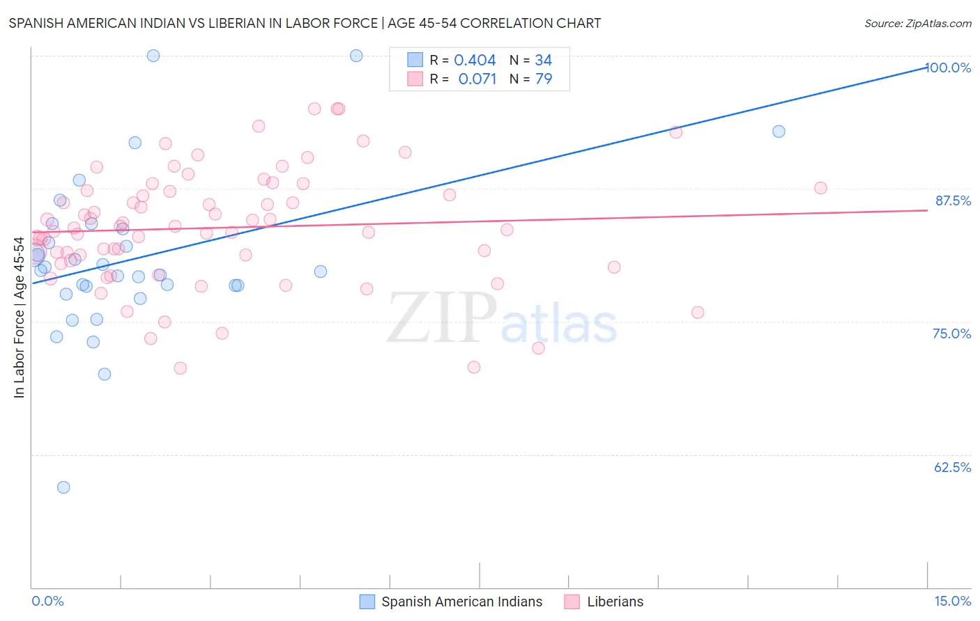 Spanish American Indian vs Liberian In Labor Force | Age 45-54