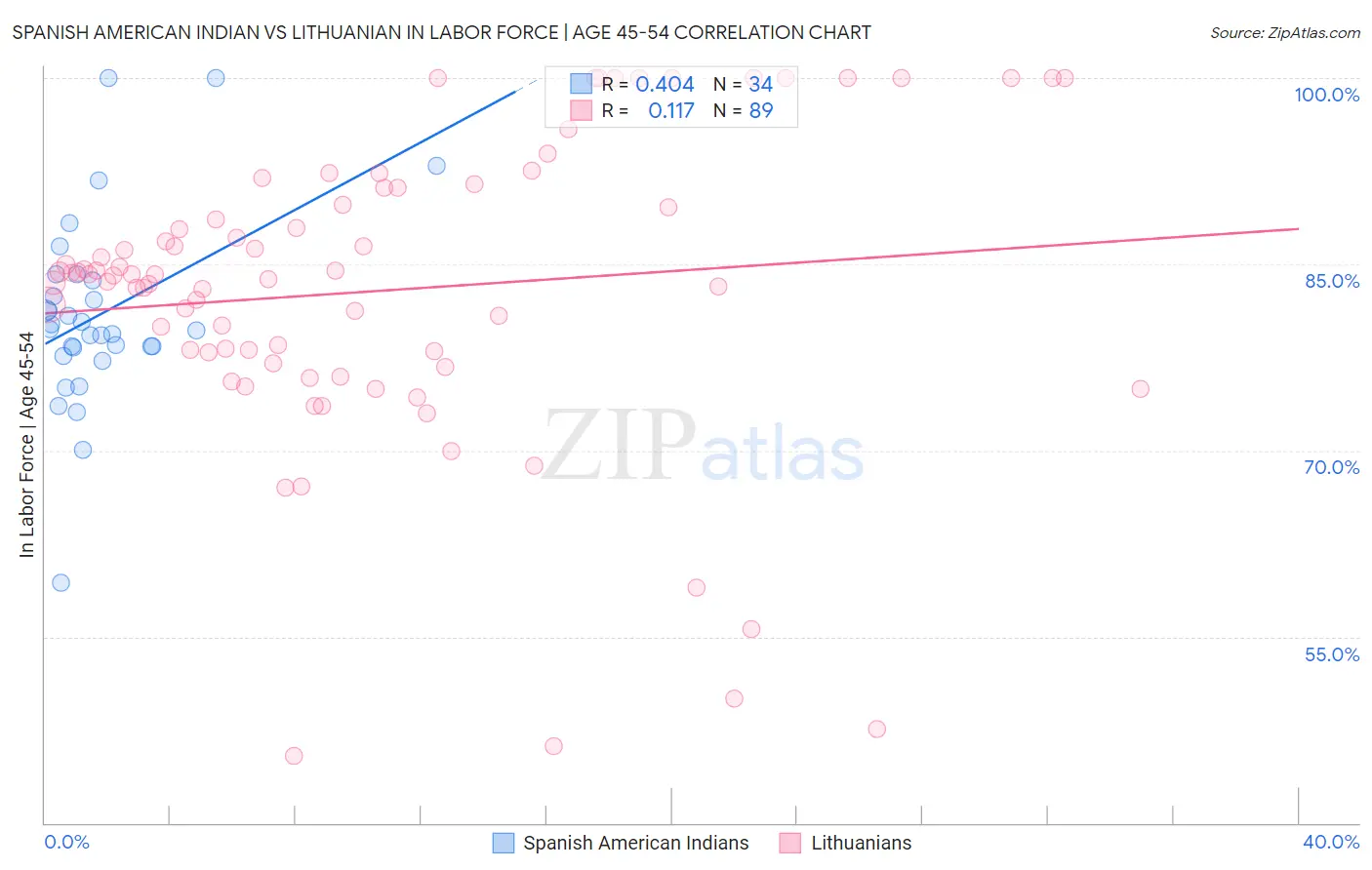 Spanish American Indian vs Lithuanian In Labor Force | Age 45-54