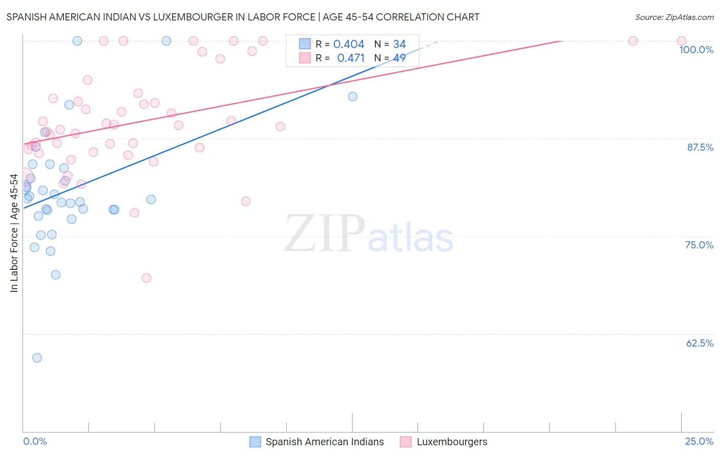 Spanish American Indian vs Luxembourger In Labor Force | Age 45-54