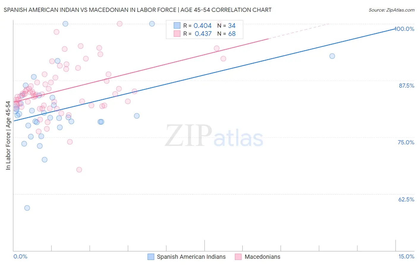 Spanish American Indian vs Macedonian In Labor Force | Age 45-54