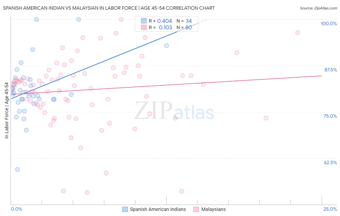 Spanish American Indian vs Malaysian In Labor Force | Age 45-54