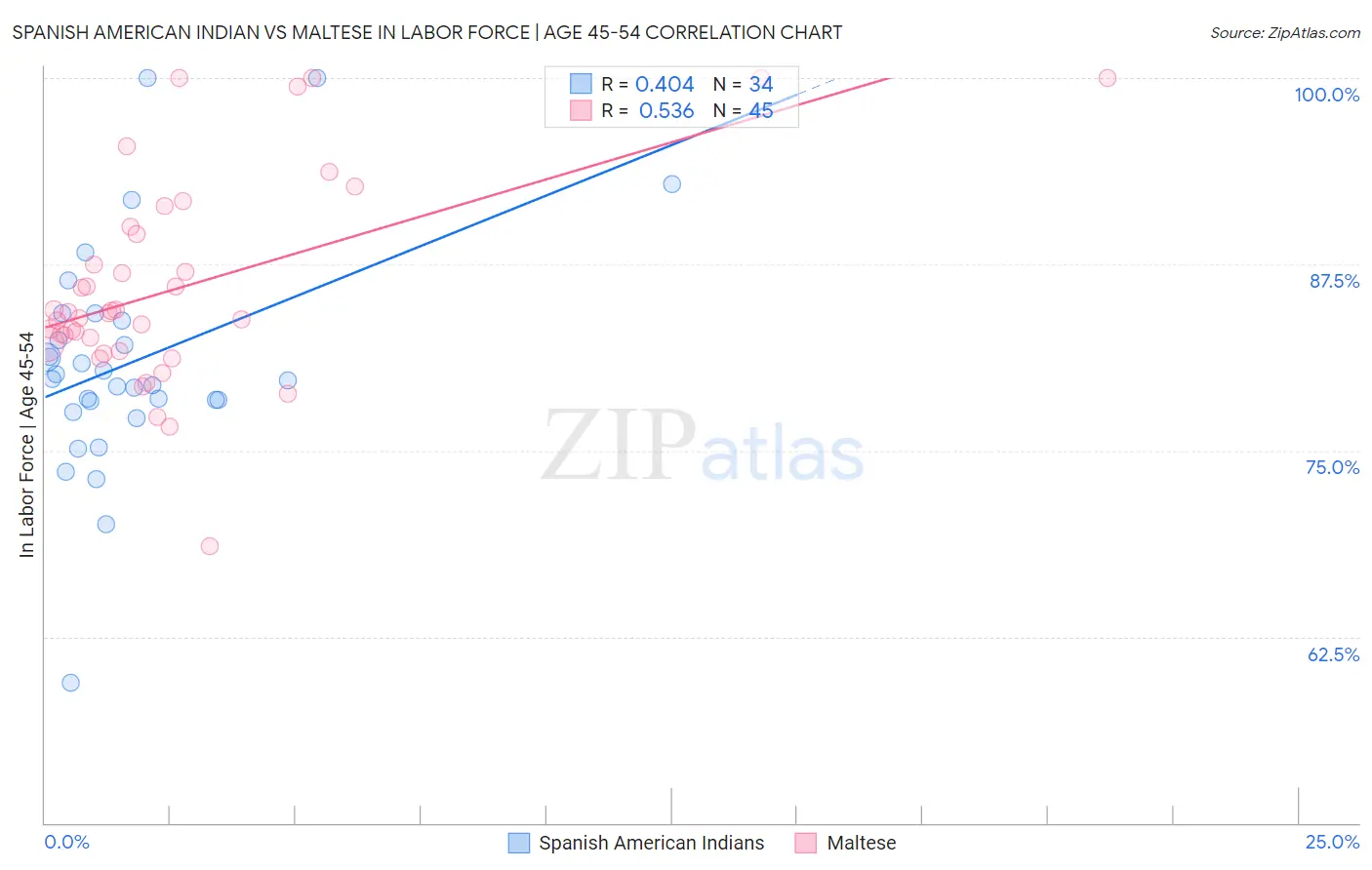 Spanish American Indian vs Maltese In Labor Force | Age 45-54