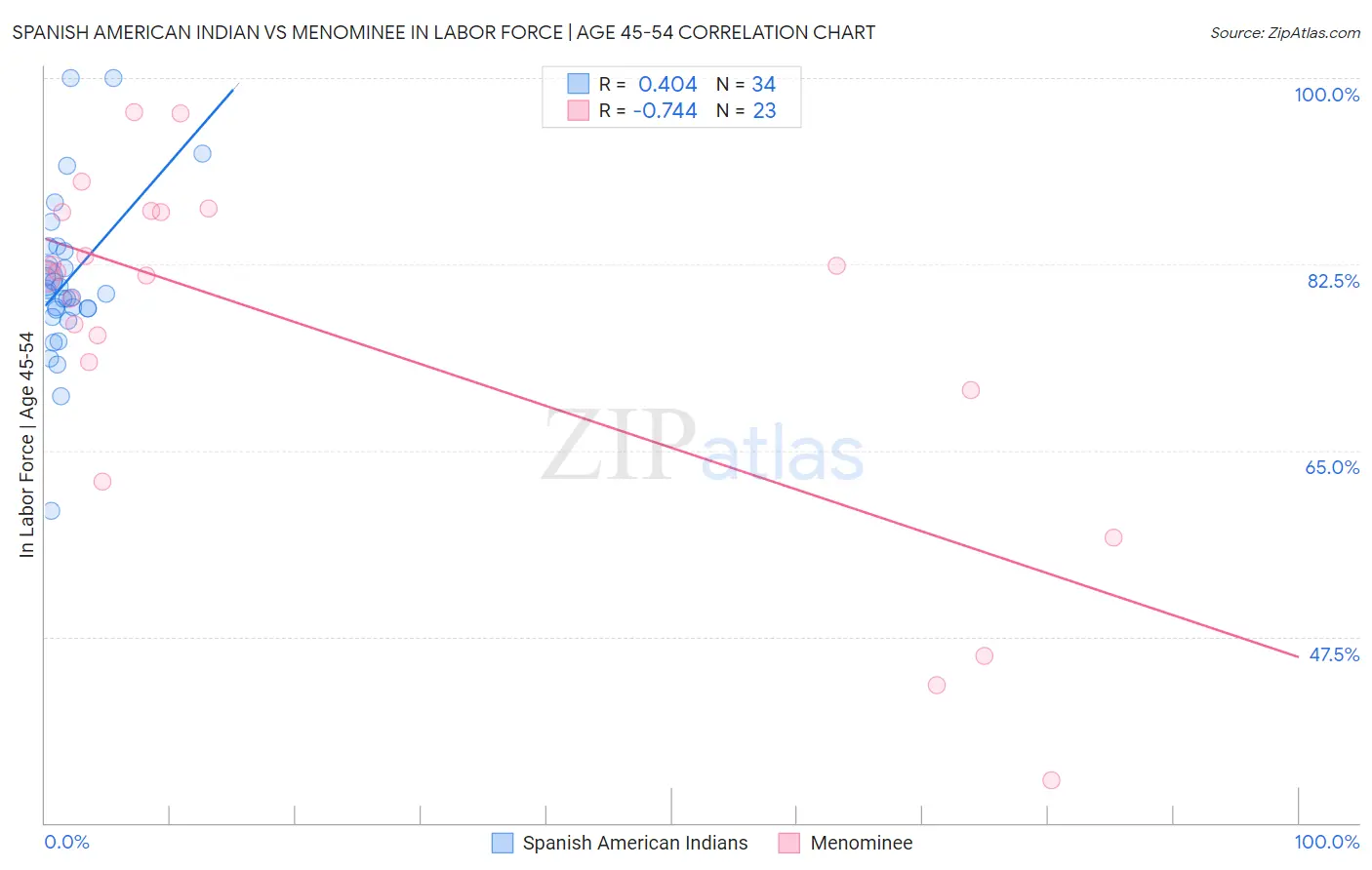 Spanish American Indian vs Menominee In Labor Force | Age 45-54