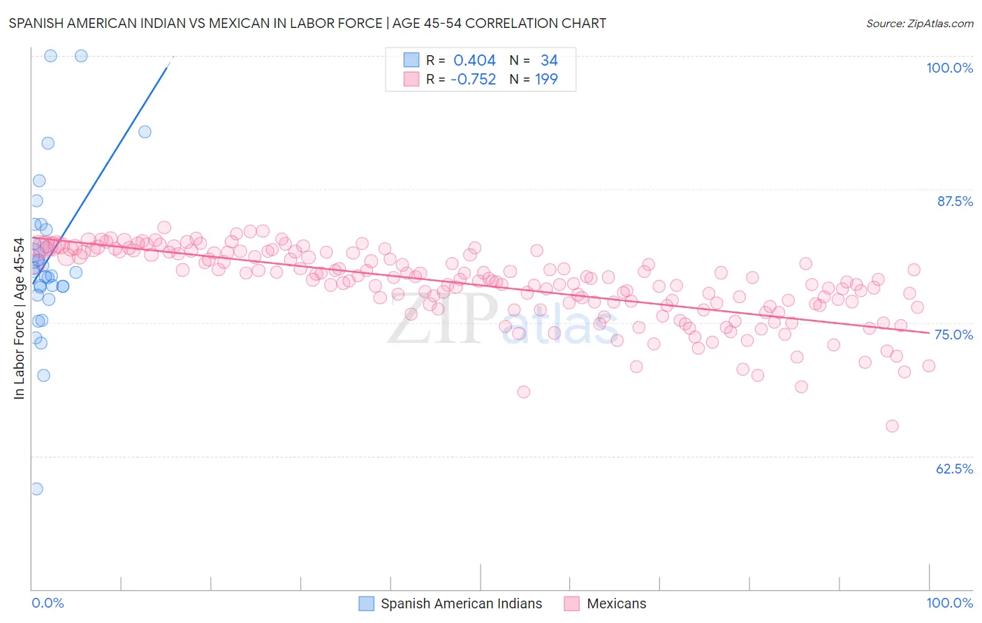 Spanish American Indian vs Mexican In Labor Force | Age 45-54