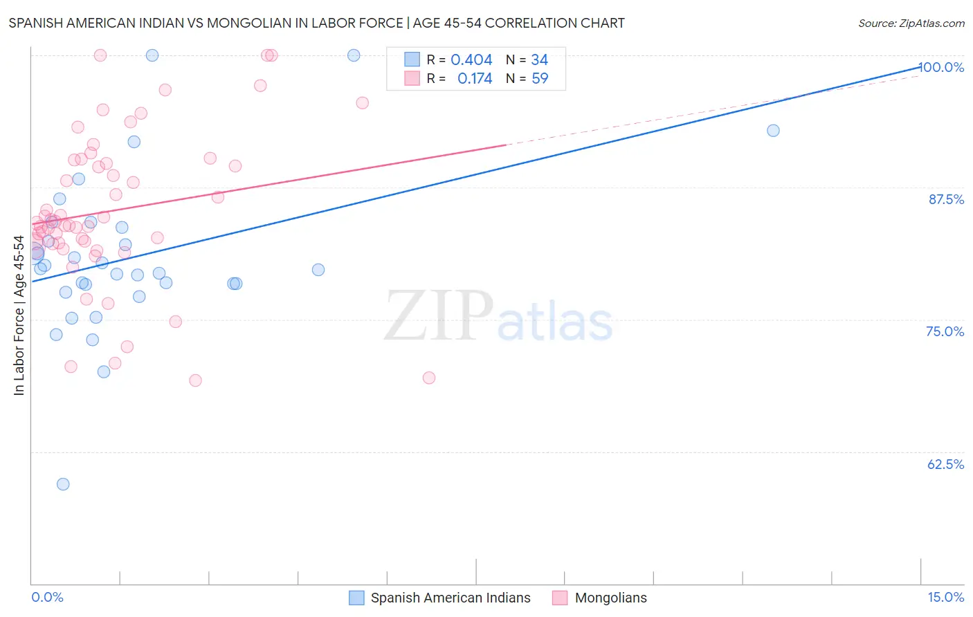 Spanish American Indian vs Mongolian In Labor Force | Age 45-54