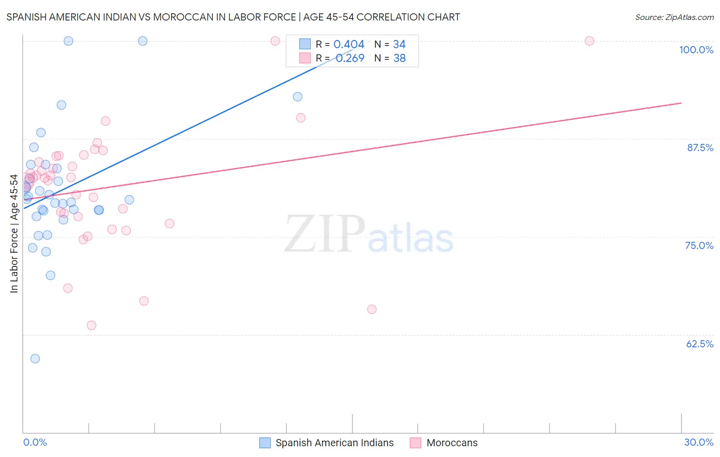 Spanish American Indian vs Moroccan In Labor Force | Age 45-54