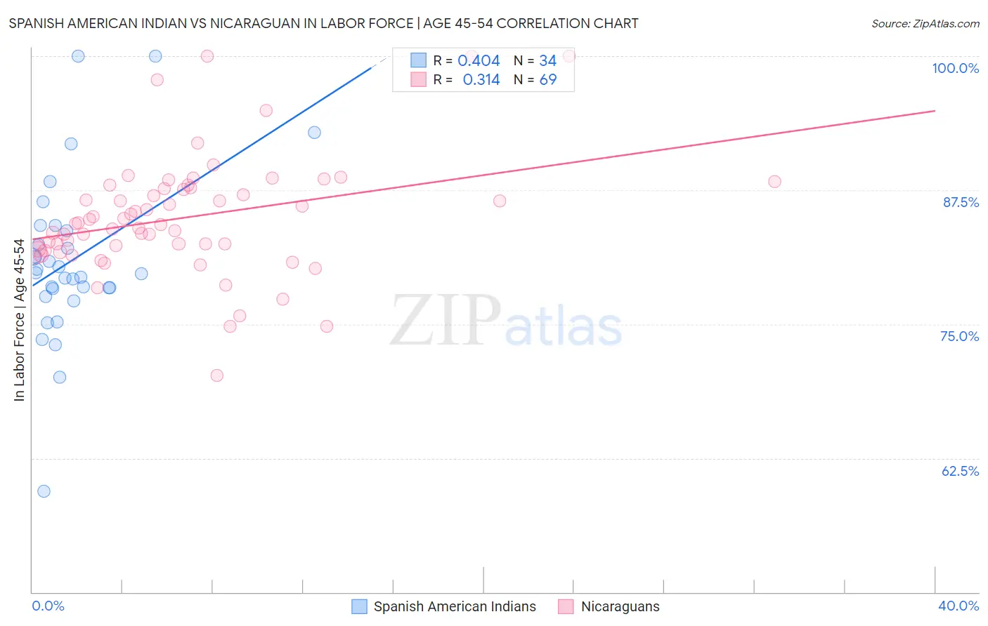 Spanish American Indian vs Nicaraguan In Labor Force | Age 45-54