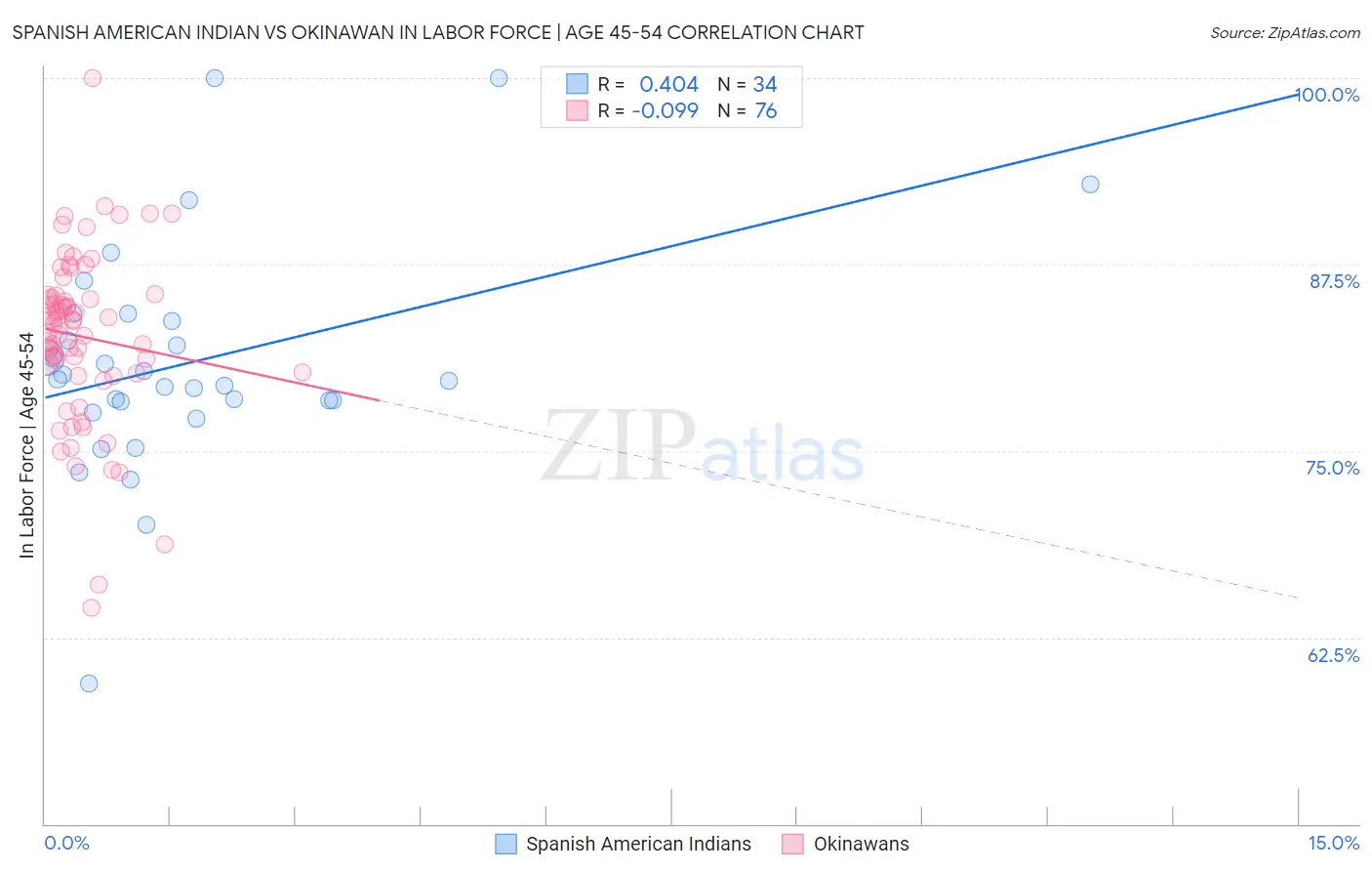 Spanish American Indian vs Okinawan In Labor Force | Age 45-54