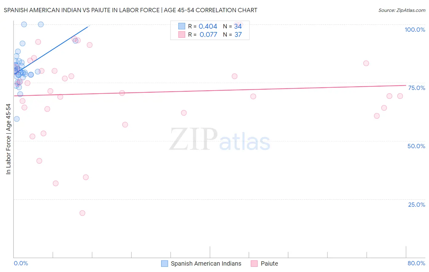 Spanish American Indian vs Paiute In Labor Force | Age 45-54