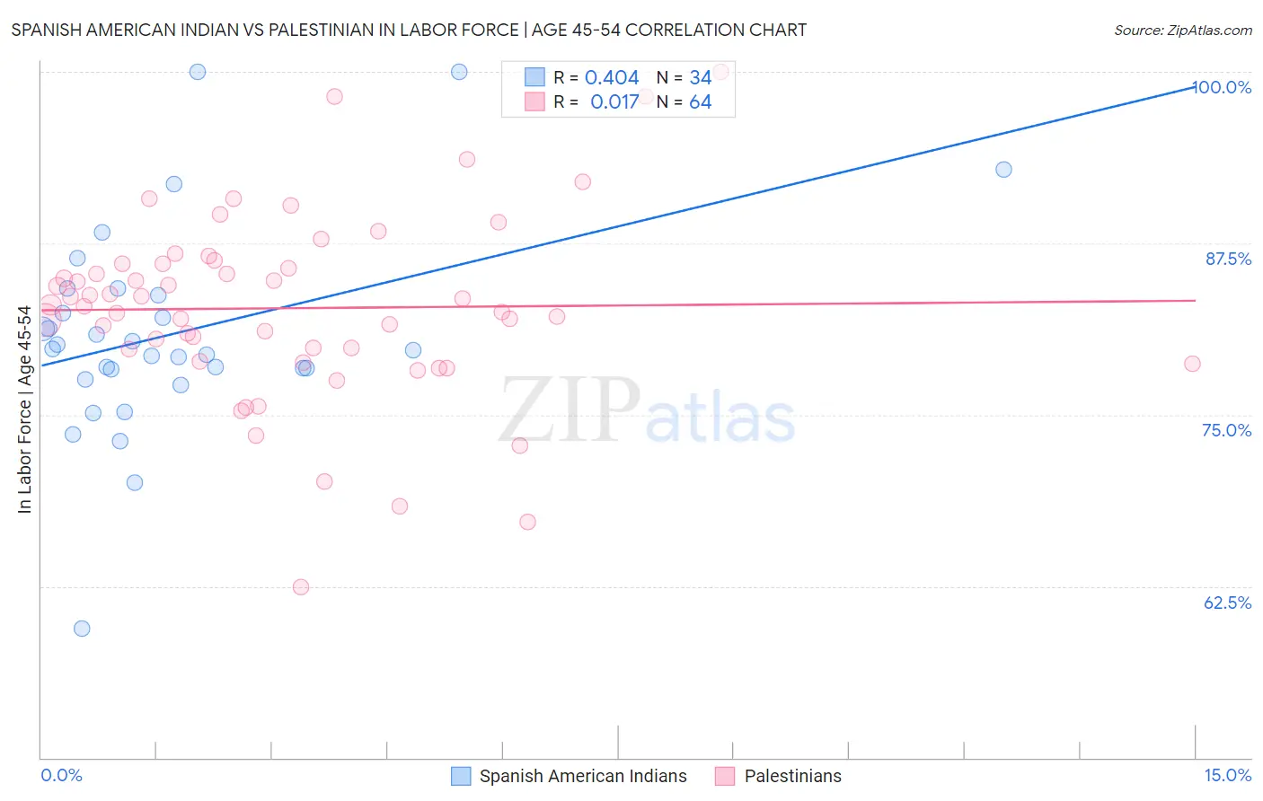 Spanish American Indian vs Palestinian In Labor Force | Age 45-54