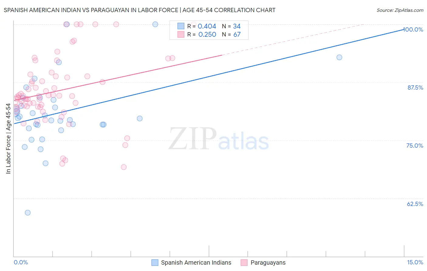 Spanish American Indian vs Paraguayan In Labor Force | Age 45-54