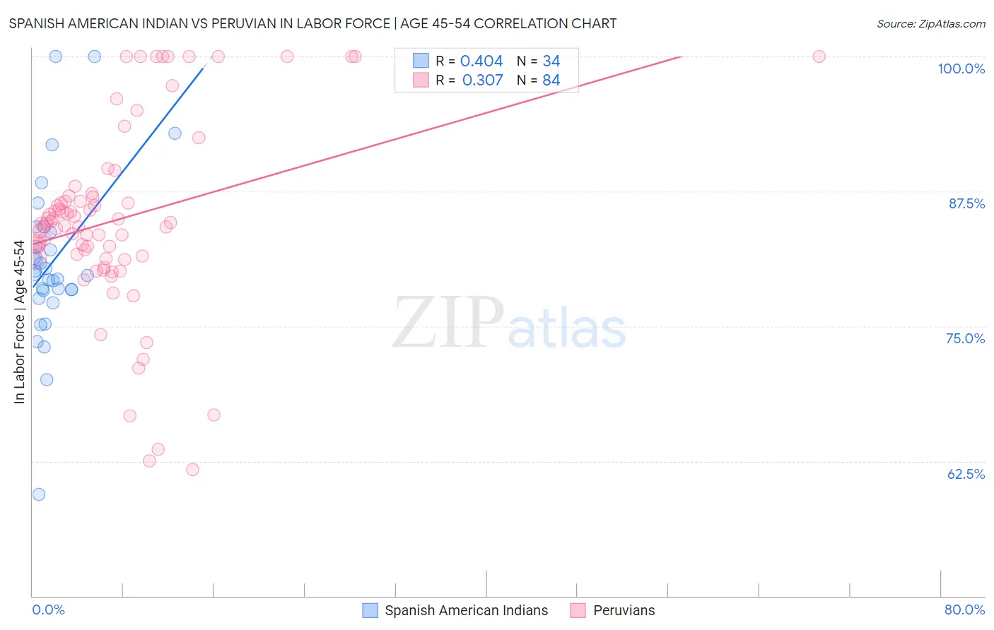 Spanish American Indian vs Peruvian In Labor Force | Age 45-54