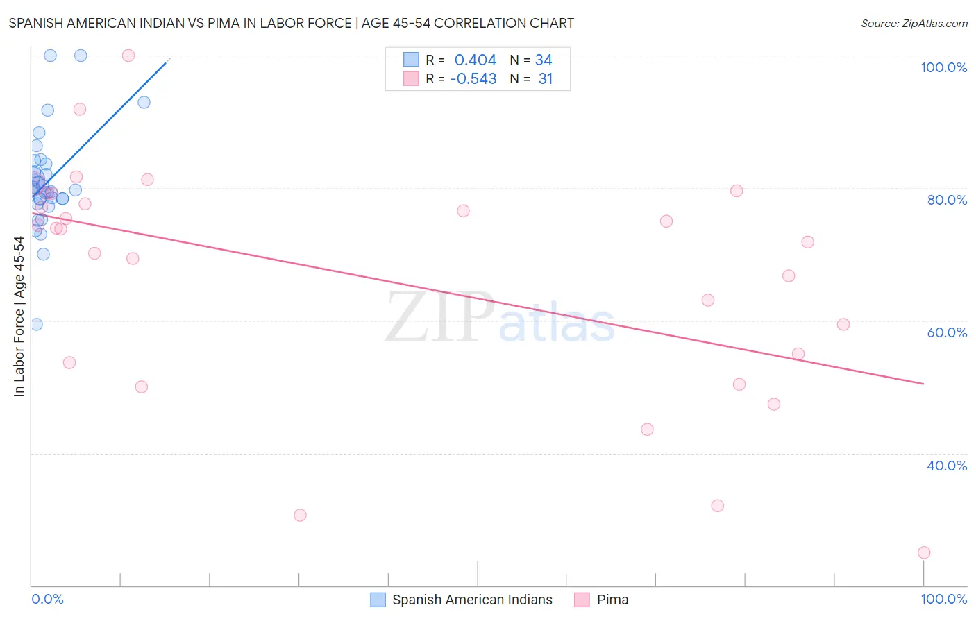 Spanish American Indian vs Pima In Labor Force | Age 45-54