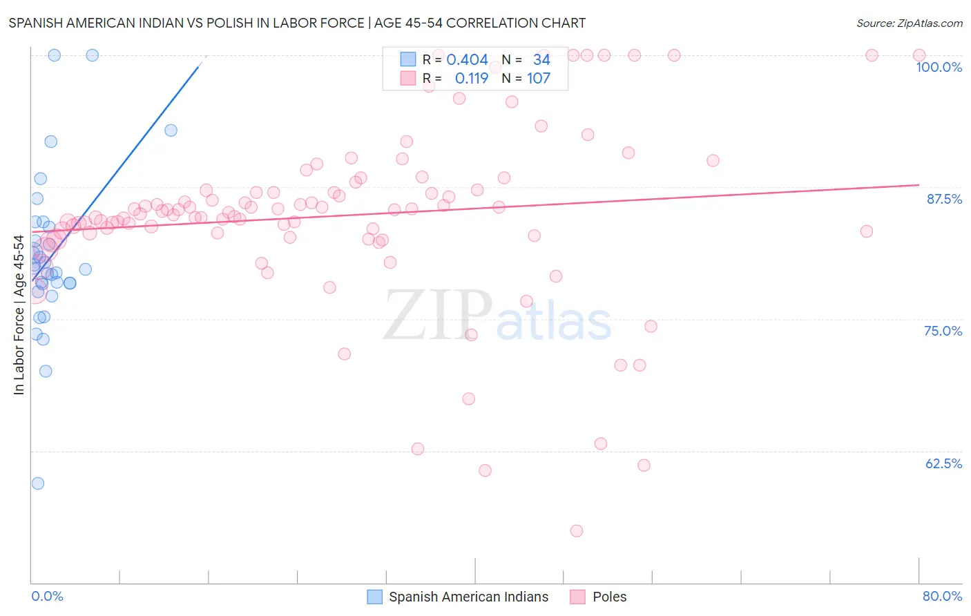 Spanish American Indian vs Polish In Labor Force | Age 45-54